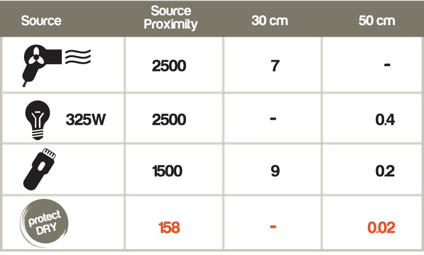 Protect DRY 100% harmless and effective